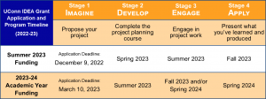 UConn IDEA Grant Application and Program Timeline, 2021-22.